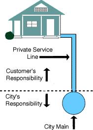 Diagram of Customer vs City lines