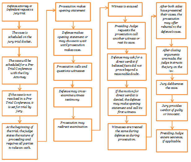 Jury Trial Flow Chart Jury Trial Flow Chart